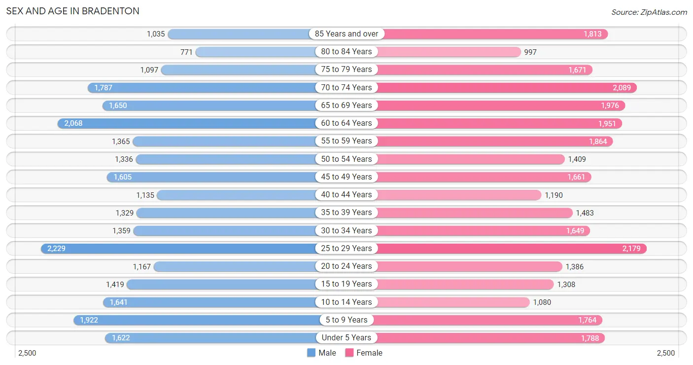 Sex and Age in Bradenton