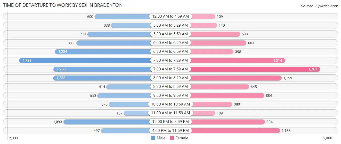 Time of Departure to Work by Sex in Bradenton