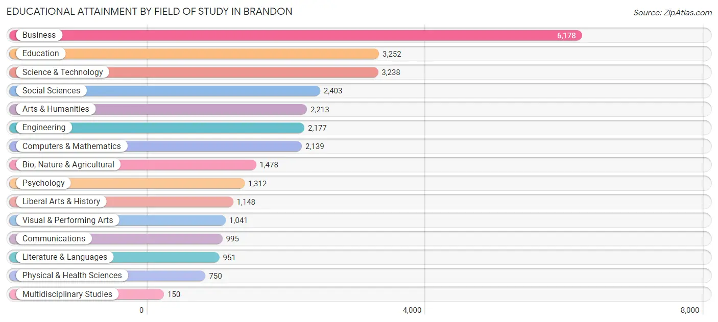 Educational Attainment by Field of Study in Brandon