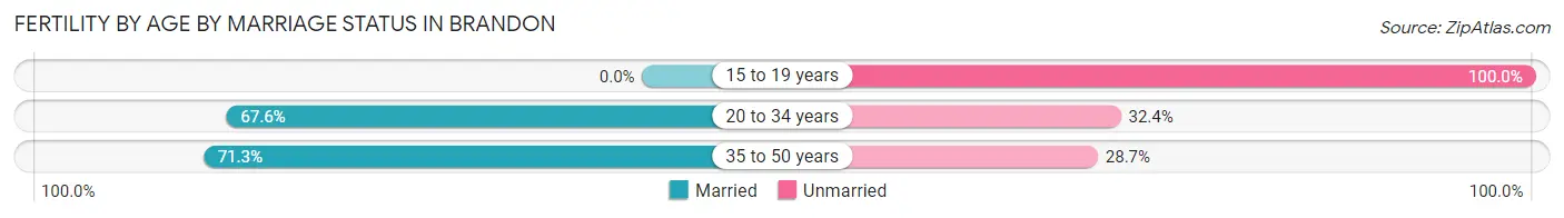 Female Fertility by Age by Marriage Status in Brandon