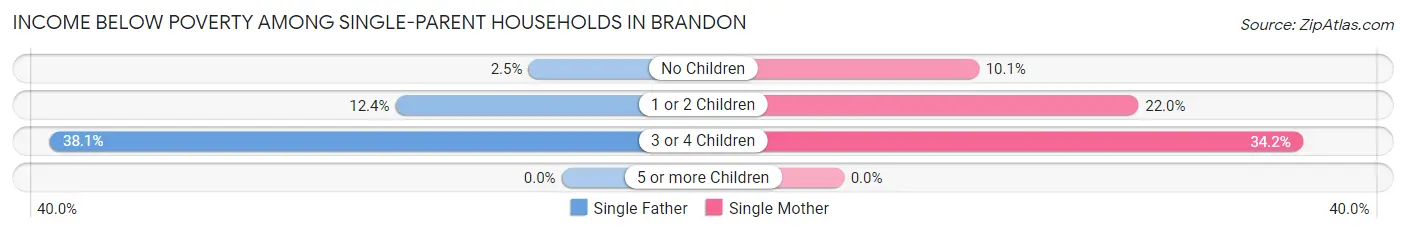 Income Below Poverty Among Single-Parent Households in Brandon