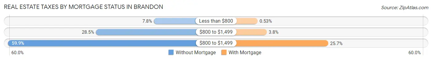 Real Estate Taxes by Mortgage Status in Brandon