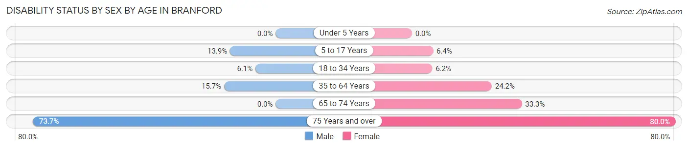Disability Status by Sex by Age in Branford