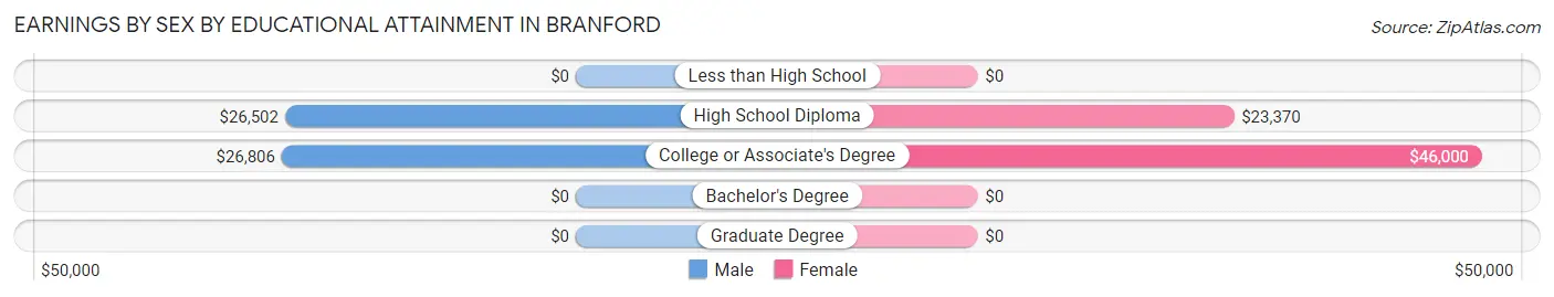 Earnings by Sex by Educational Attainment in Branford