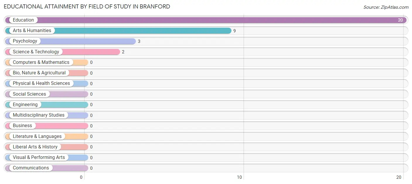 Educational Attainment by Field of Study in Branford