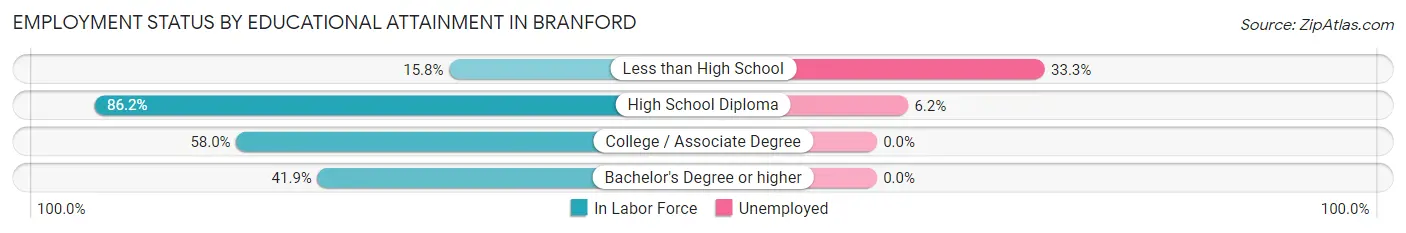 Employment Status by Educational Attainment in Branford