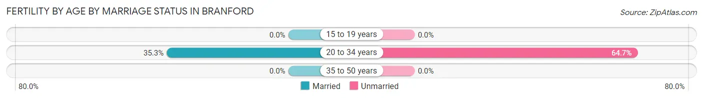 Female Fertility by Age by Marriage Status in Branford