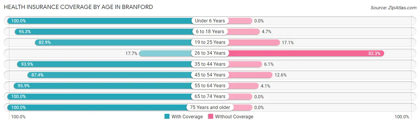 Health Insurance Coverage by Age in Branford