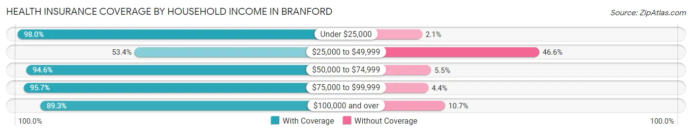 Health Insurance Coverage by Household Income in Branford
