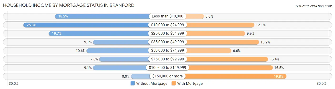 Household Income by Mortgage Status in Branford