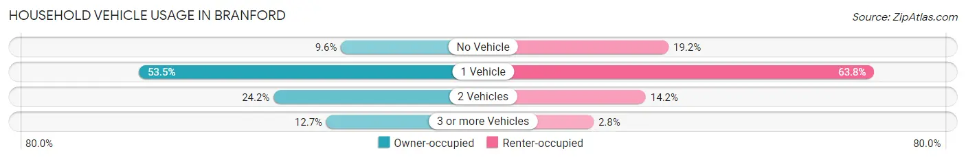 Household Vehicle Usage in Branford