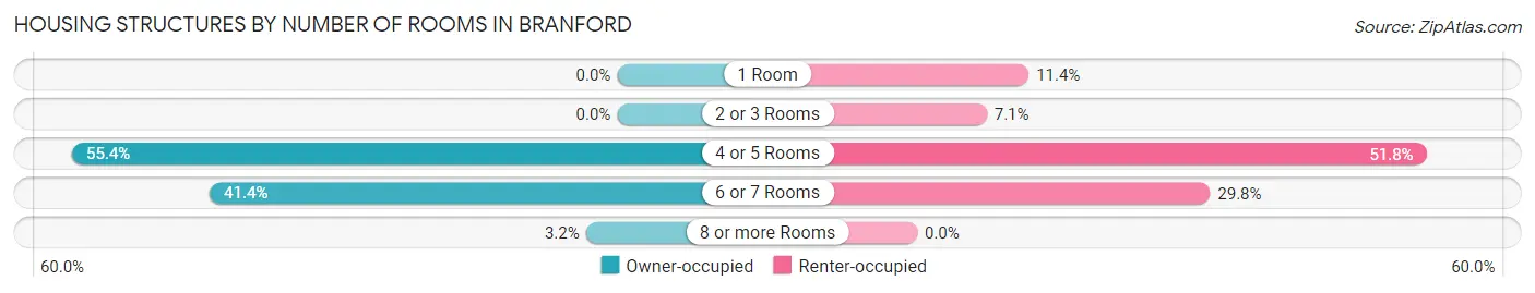 Housing Structures by Number of Rooms in Branford