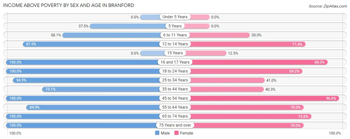 Income Above Poverty by Sex and Age in Branford