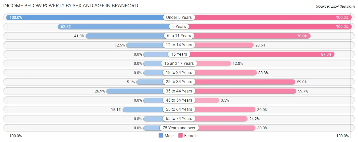 Income Below Poverty by Sex and Age in Branford