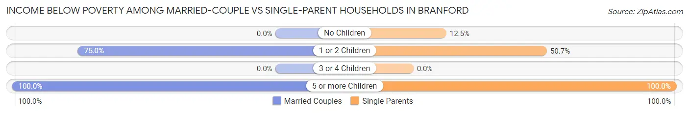 Income Below Poverty Among Married-Couple vs Single-Parent Households in Branford