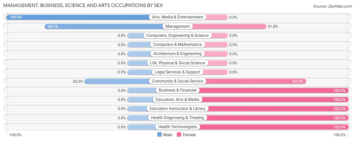 Management, Business, Science and Arts Occupations by Sex in Branford