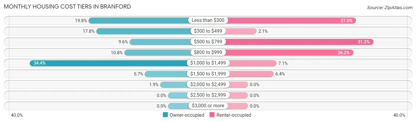 Monthly Housing Cost Tiers in Branford