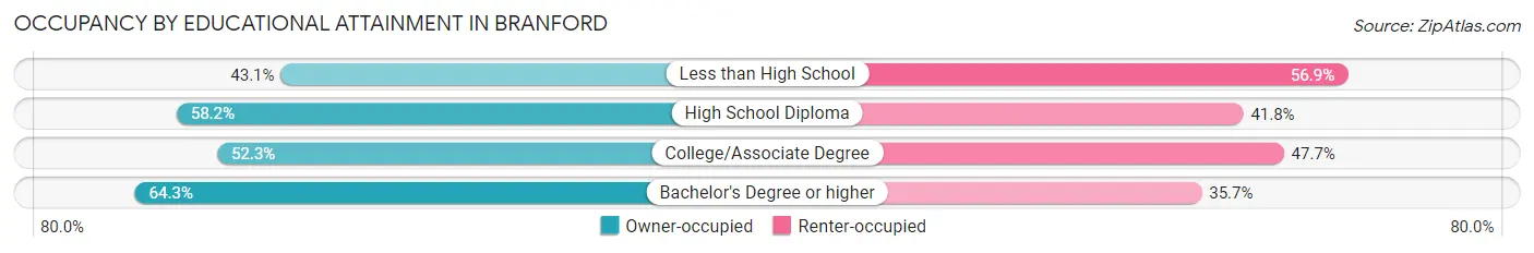 Occupancy by Educational Attainment in Branford