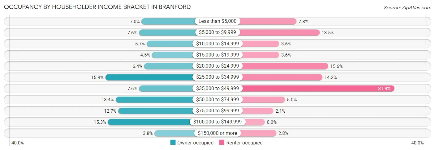 Occupancy by Householder Income Bracket in Branford