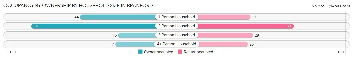 Occupancy by Ownership by Household Size in Branford