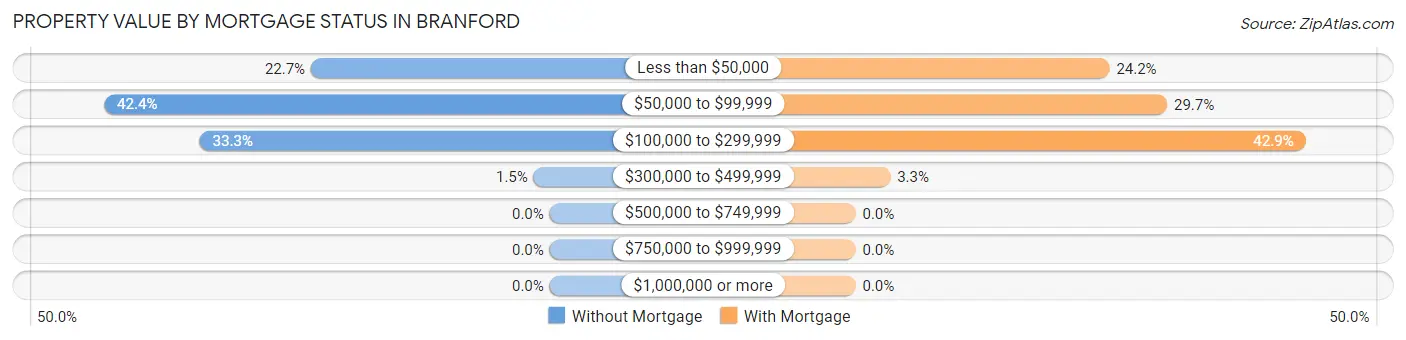 Property Value by Mortgage Status in Branford