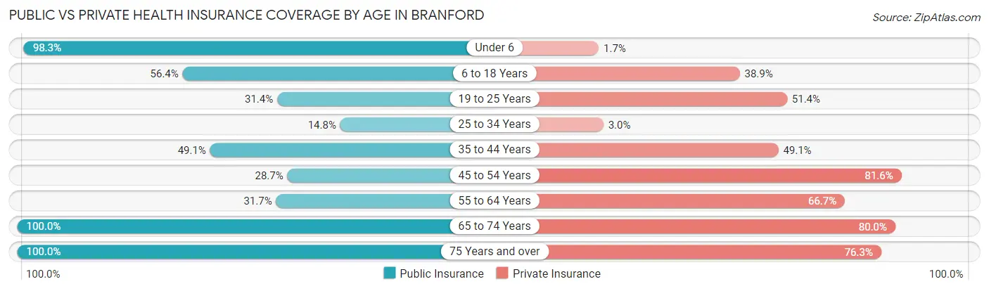 Public vs Private Health Insurance Coverage by Age in Branford