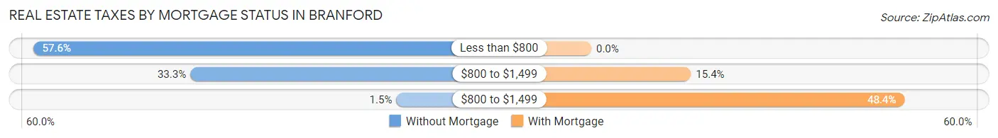 Real Estate Taxes by Mortgage Status in Branford
