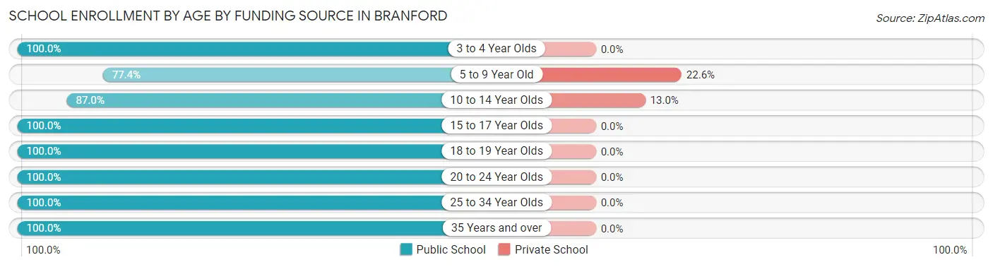 School Enrollment by Age by Funding Source in Branford