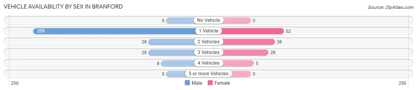 Vehicle Availability by Sex in Branford
