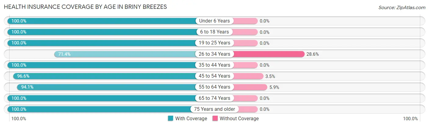 Health Insurance Coverage by Age in Briny Breezes