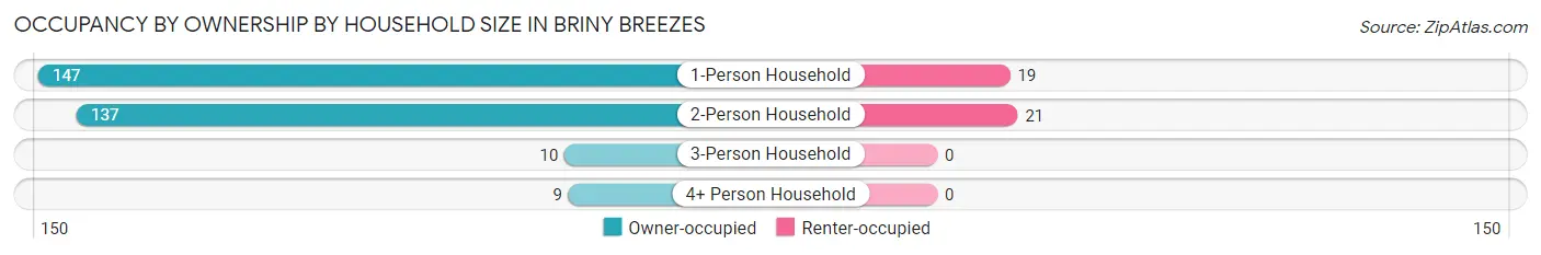 Occupancy by Ownership by Household Size in Briny Breezes