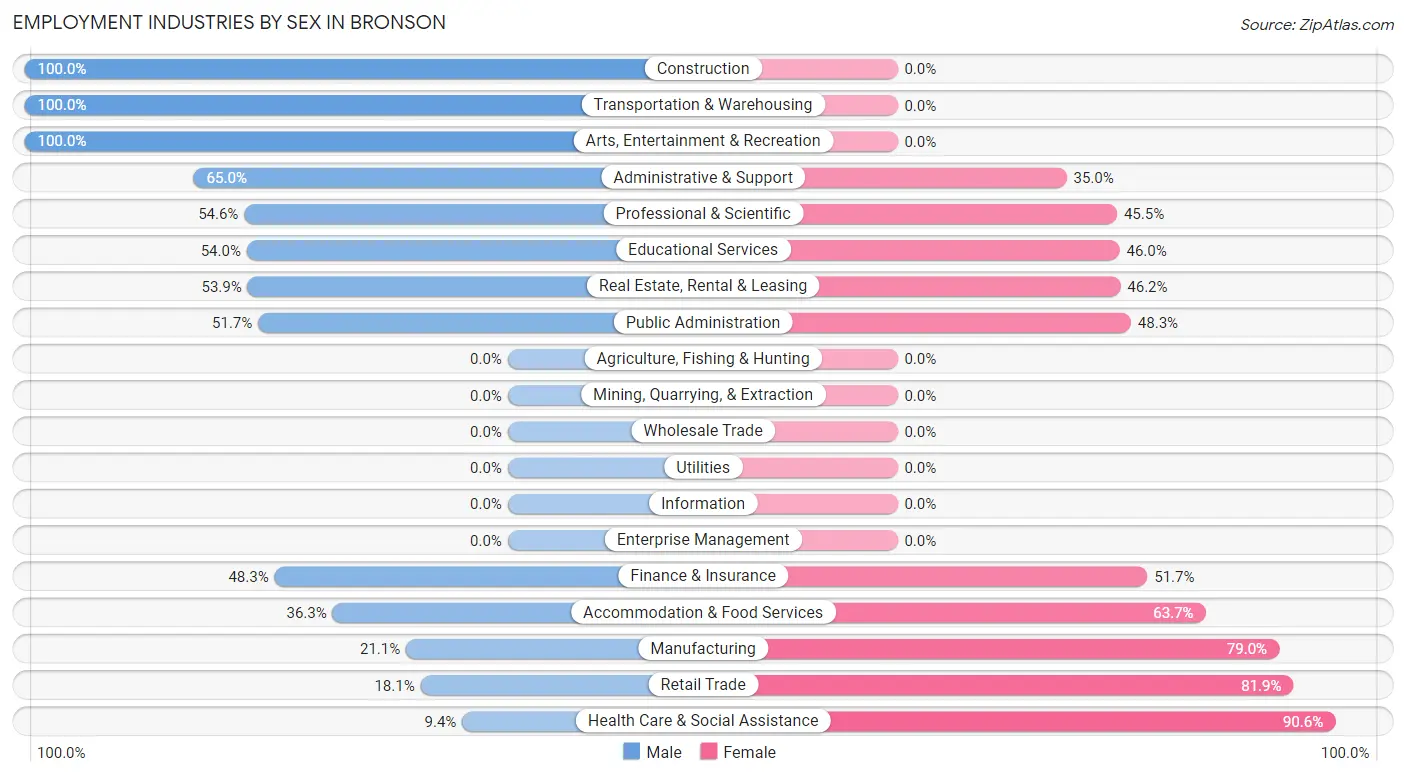 Employment Industries by Sex in Bronson