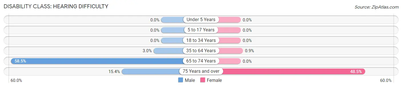 Disability in Bronson: <span>Hearing Difficulty</span>