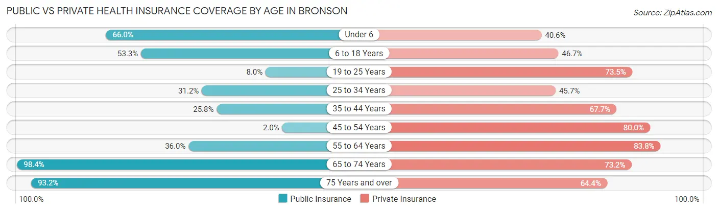 Public vs Private Health Insurance Coverage by Age in Bronson