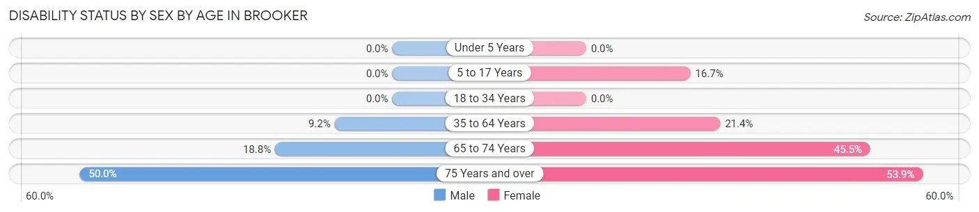Disability Status by Sex by Age in Brooker