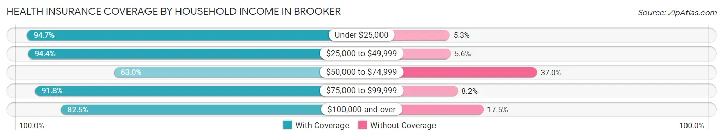 Health Insurance Coverage by Household Income in Brooker