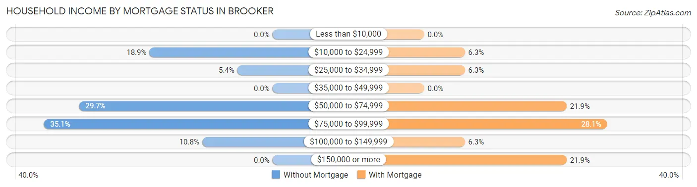 Household Income by Mortgage Status in Brooker
