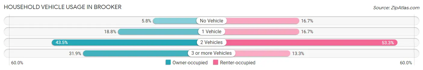 Household Vehicle Usage in Brooker