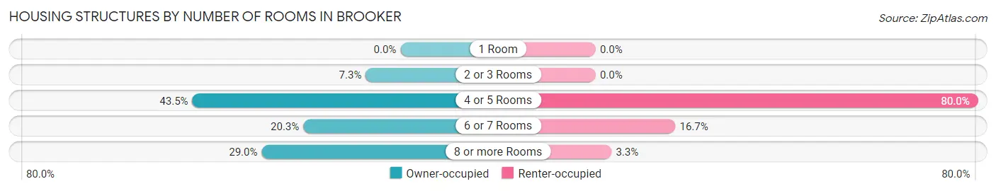 Housing Structures by Number of Rooms in Brooker