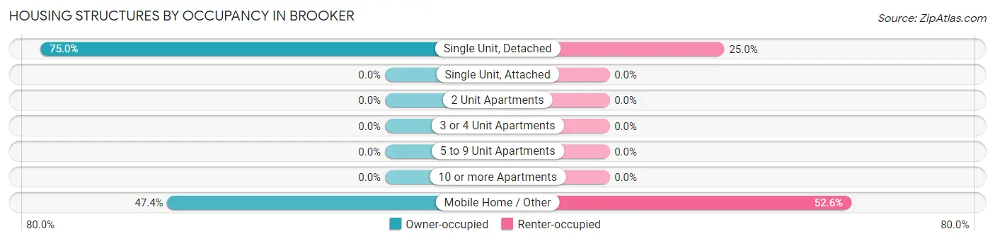 Housing Structures by Occupancy in Brooker