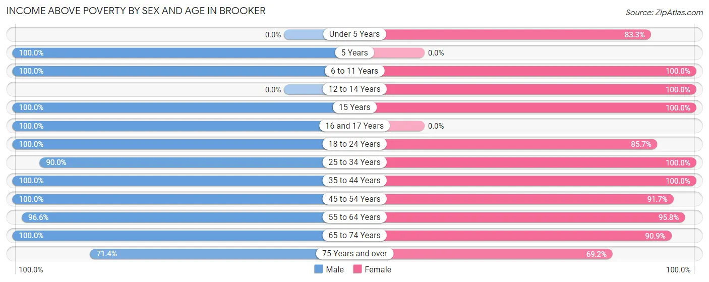 Income Above Poverty by Sex and Age in Brooker