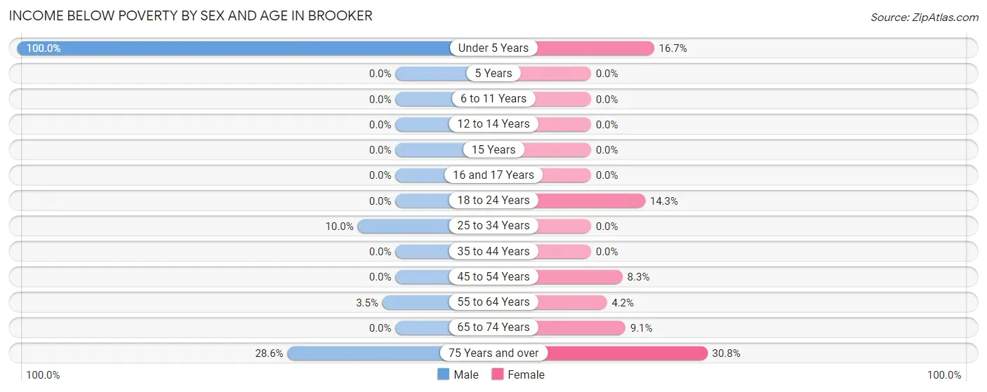 Income Below Poverty by Sex and Age in Brooker