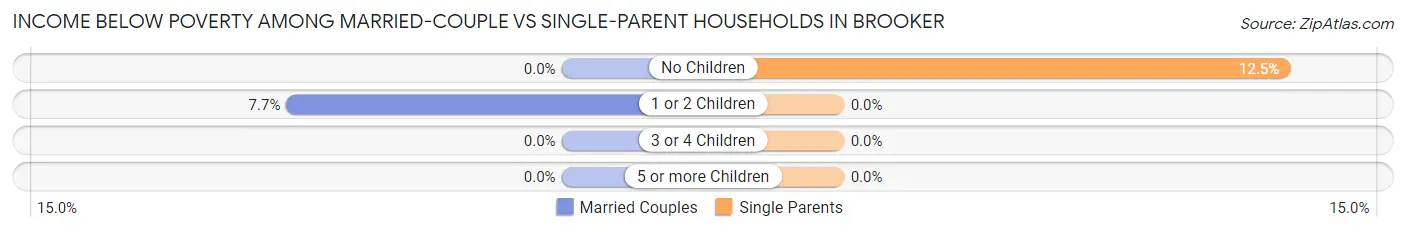 Income Below Poverty Among Married-Couple vs Single-Parent Households in Brooker