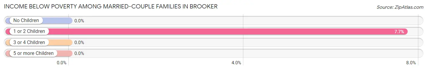 Income Below Poverty Among Married-Couple Families in Brooker