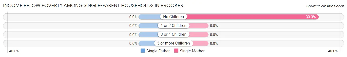 Income Below Poverty Among Single-Parent Households in Brooker