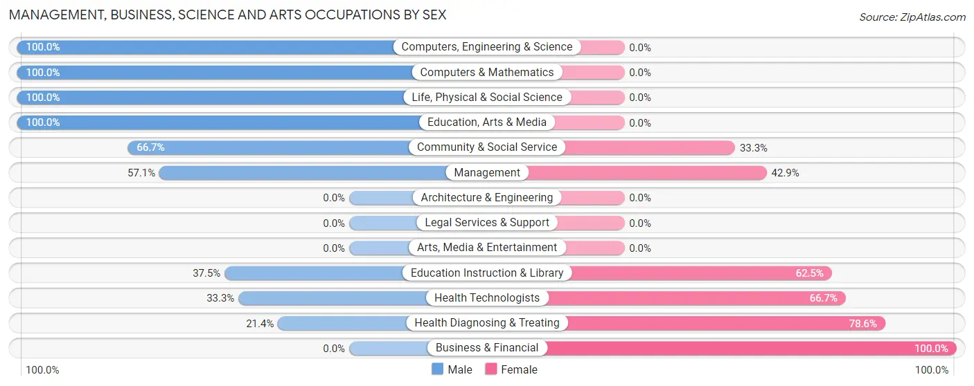 Management, Business, Science and Arts Occupations by Sex in Brooker