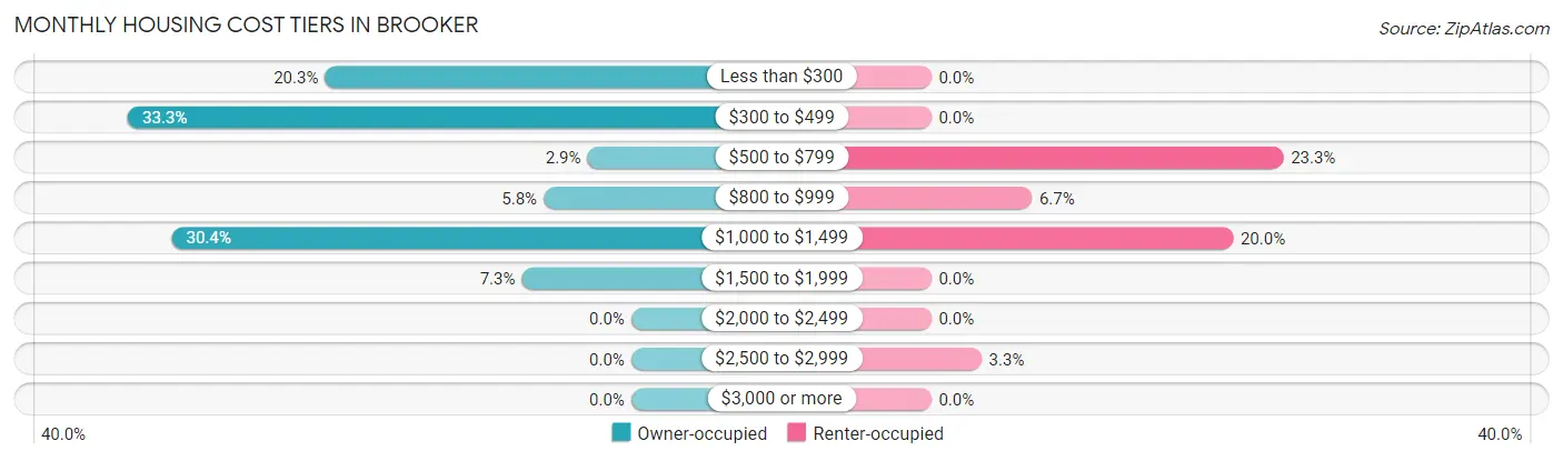 Monthly Housing Cost Tiers in Brooker