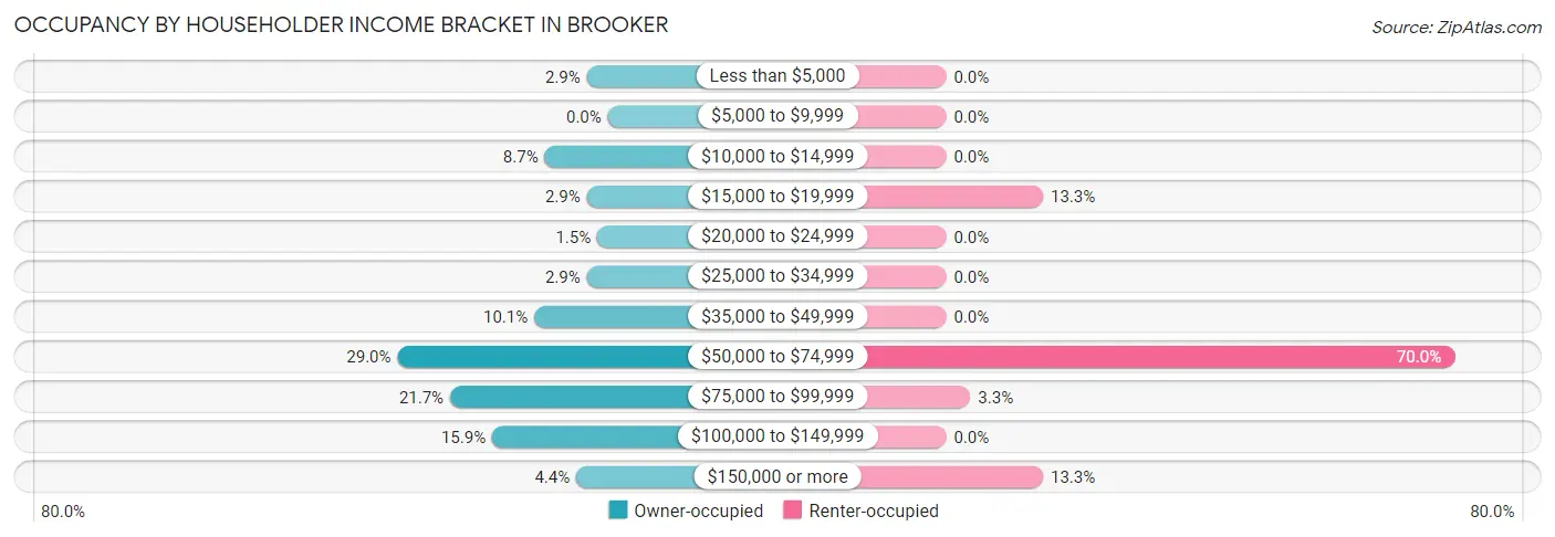 Occupancy by Householder Income Bracket in Brooker