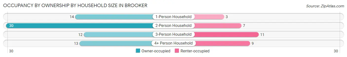 Occupancy by Ownership by Household Size in Brooker