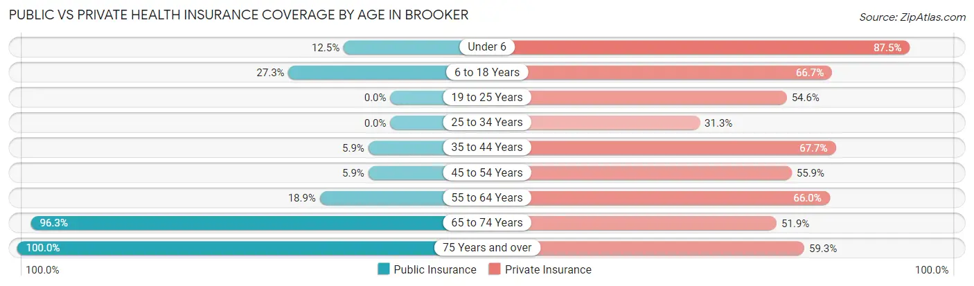 Public vs Private Health Insurance Coverage by Age in Brooker